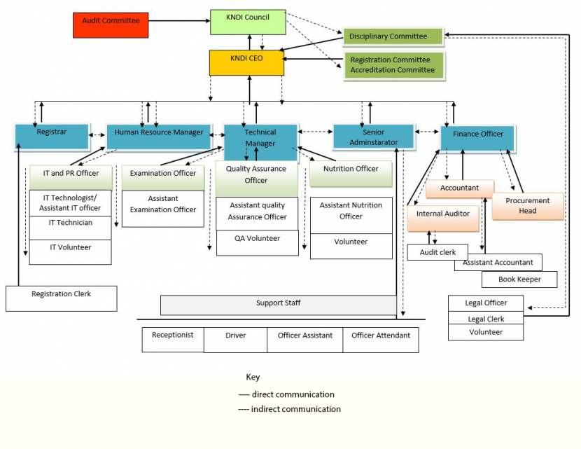 Governance Structure | Kenya Nutritionists & Dieticians Institute (KNDI)