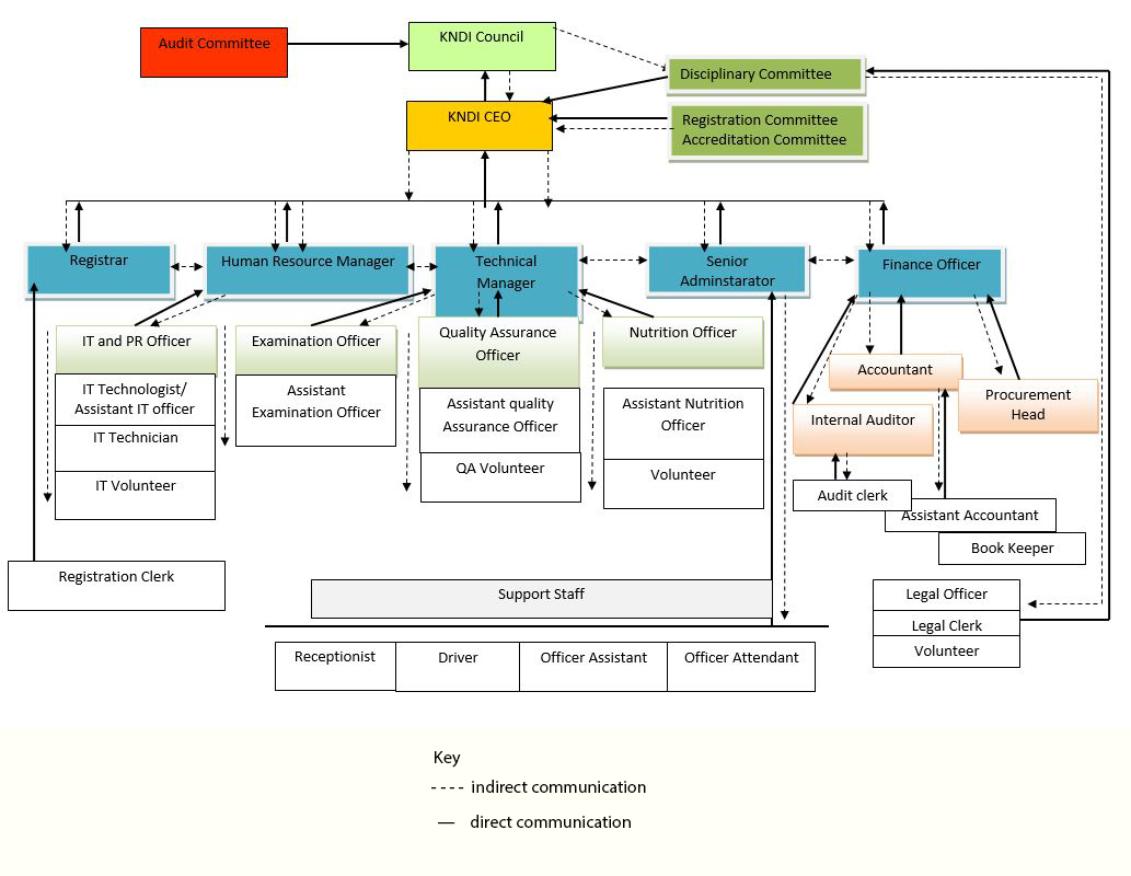 organogram - KNDI